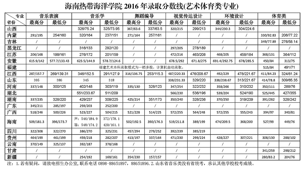 海南热带海洋学院2017年艺术类专业录取分数线